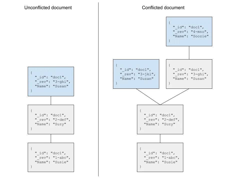 document revision trees