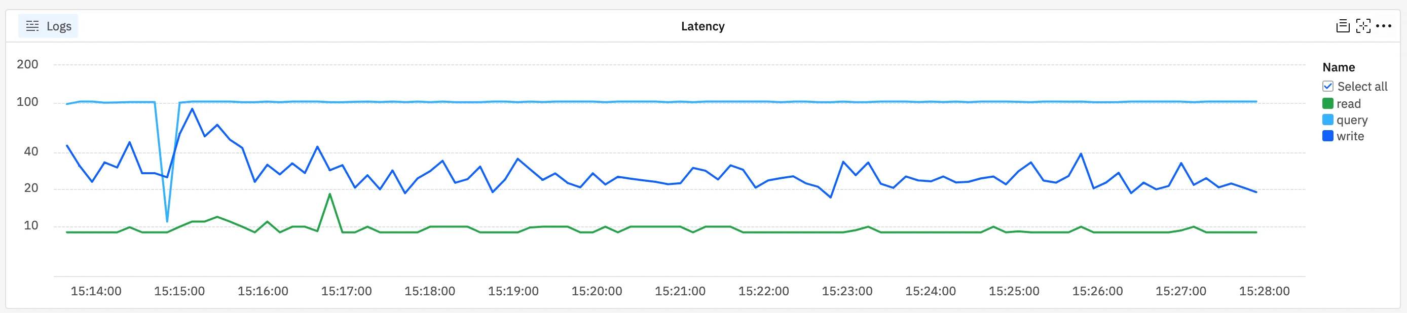 latency by request class chart
