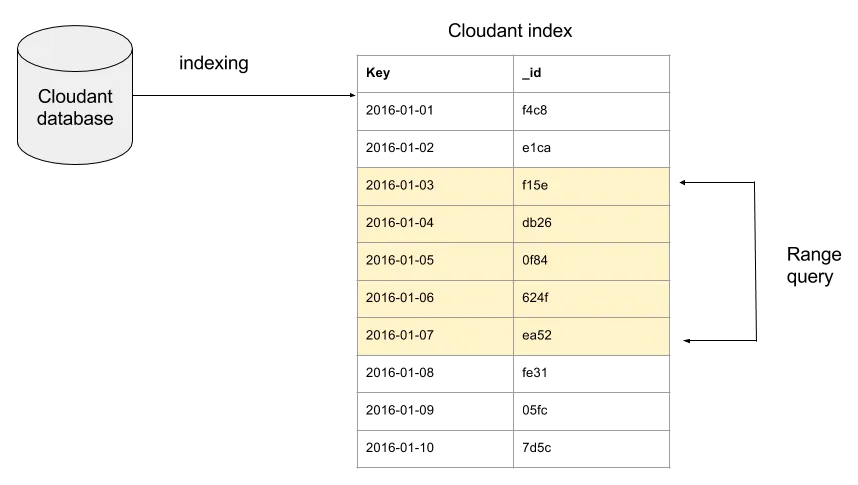 indexing
