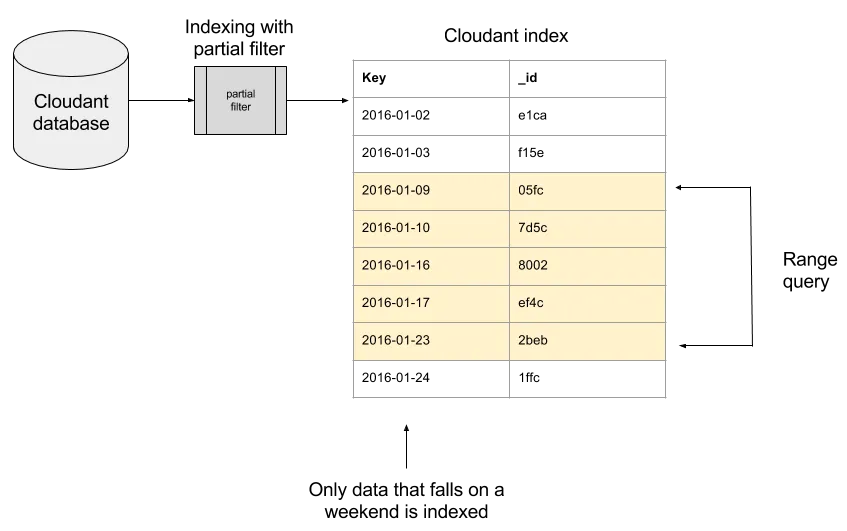 indexing